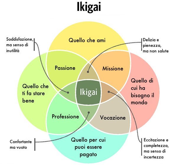 ikigai Ikigai: come trovare la propria vocazione