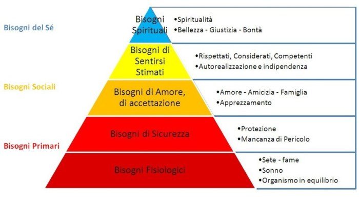la-piramide-di-maslow-un-perfetto-metodo-di-studio-per-la-vostra-carriera-accademica Come ri-conoscere i propri bisogni con la Piramide di Maslow