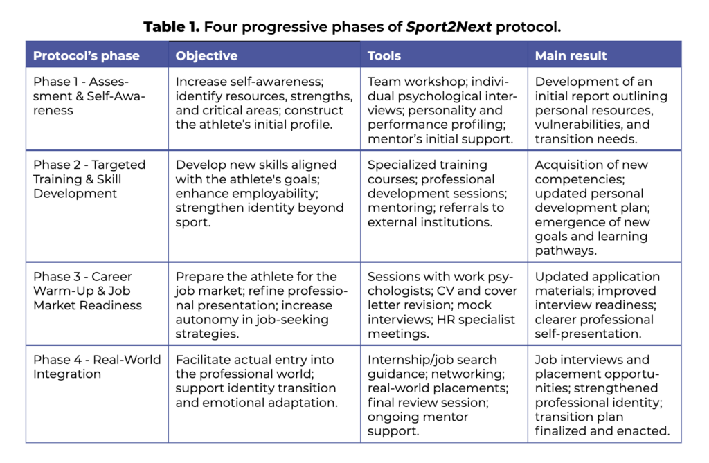 protocollo_atleta_post-carriera-1024x669 Quando lo sport finisce: cosa succede all'atleta nel post-carriera?